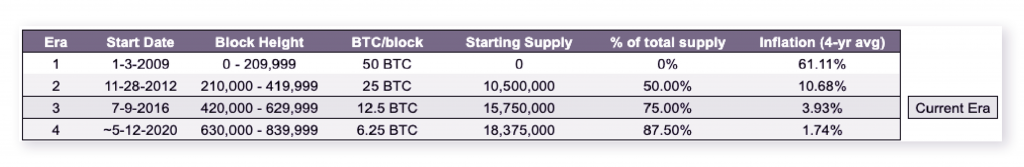 Bull Spike Trading Signalss: Understanding How Bitcoin’s Halving Will Impact its Inflation Mechanism - 0 1024x167