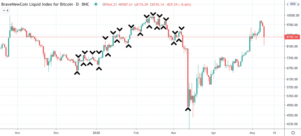 Bull Spike Trading Signalss Trading 101: Timing Markets Versus Active Trading - screenshot 2020 05 11 20.46.59 1024x465