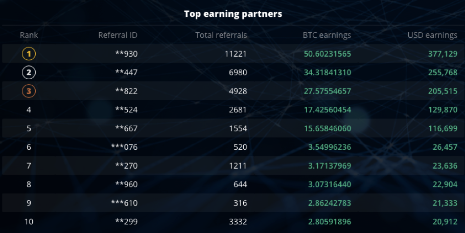 Top-3 bullspiketradingsignals Referral Partners Earn 111 BTC Top-3 bullspiketradingsignals Referral Partners Earn 111 BTC - 1UB9V3PiyG9VbC3fyPNpr0g